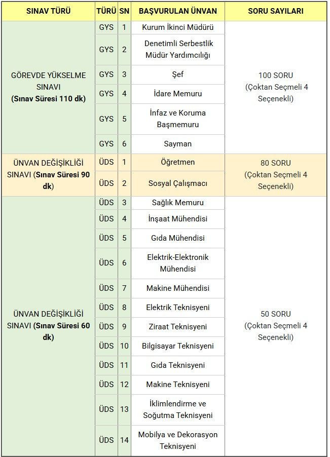 CTE’den “Görevde Yükselme ve Ünvan Değişikliği Sınavı” duyurusu - Resim: 7