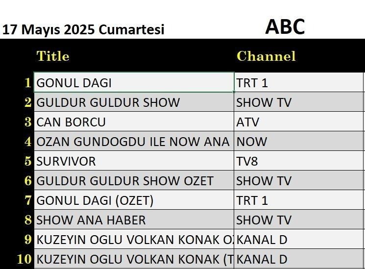 17 MAYIS CUMARTESİ REYTİNG SONUÇLARI AÇIKLANDI! Gönül Dağı, Can Borcu, Survivor. Dün en çok ne izlendi? - Resim: 12