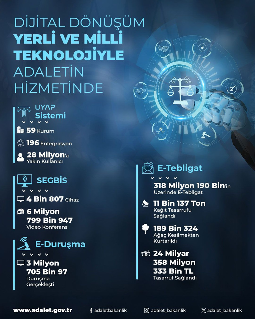 UYAP, SEGBİS, E-Duruşma ve E-Tebligat… Dijital dönüşüm adaletin hizmetinde - Resim: 9