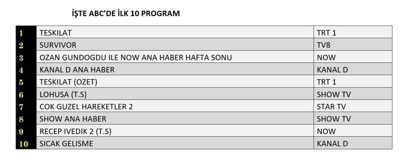 25 MAYIS 2025 PAZAR REYTİNG SONUÇLARI AÇIKLANDI! Teşkilat, Survivor, Recep İvedik. Dün en çok ne izlendi? - Resim: 12
