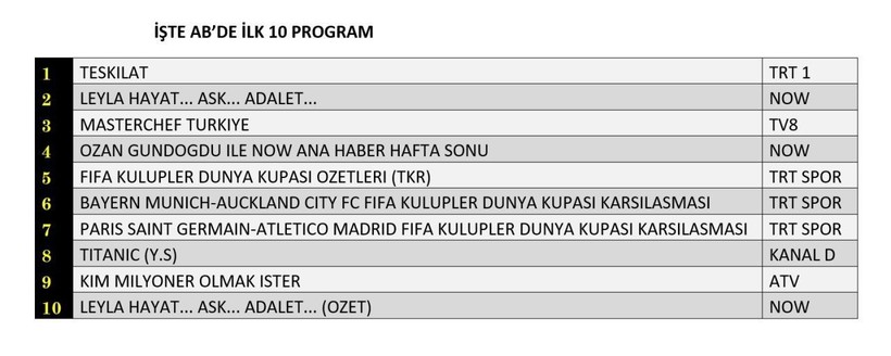 15 HAZİRAN 2025 PAZAR REYTİNG SONUÇLARI AÇIKLANDI! Leyla, MasterChef, Kim Milyoner Olmak İster. Dün en çok ne izlendi? - Resim: 12