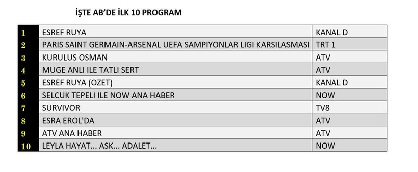 7 MAYIS ÇARŞAMBA REYTİNG SONUÇLARI AÇIKLANDI! Sahipsizler, Eşref Rüya, Leyla, Kuruluş Osman. Dün en çok ne izlendi? - Resim: 11