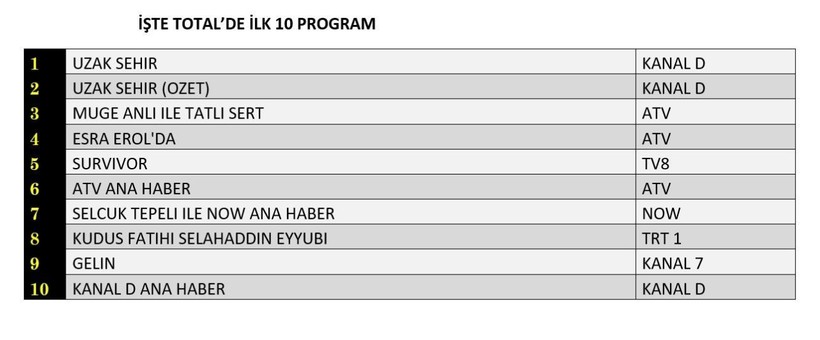19 MAYIS PAZARTESİ REYTİNG SONUÇLARI AÇIKLANDI! Uzak Şehir, Selahaddin Eyyubi, Survivor. Dün en çok ne izlendi? - Resim: 10