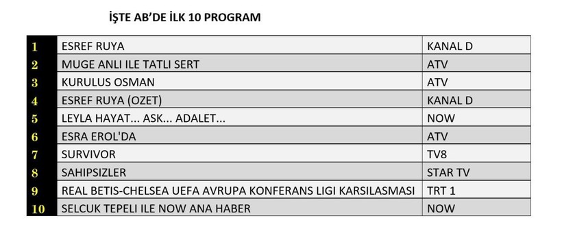 28 MAYIS 2025 ÇARŞAMBA REYTİNG SONUÇLARI AÇIKLANDI! Eşref Rüya, Sahipsizler, Kuruluş Osman, Leyla. Dün en çok ne izlendi? - Resim: 11