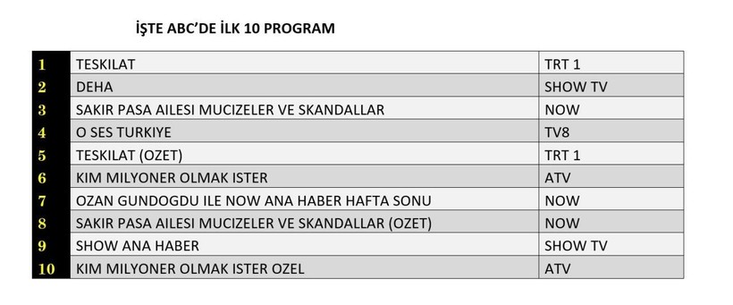 11 MAYIS PAZAR REYTİNG SONUÇLARI AÇIKLANDI! Deha, Teşkilat, Şakir Paşa Ailesi, O Ses Türkiye. Dün en çok ne izlendi? - Resim: 12