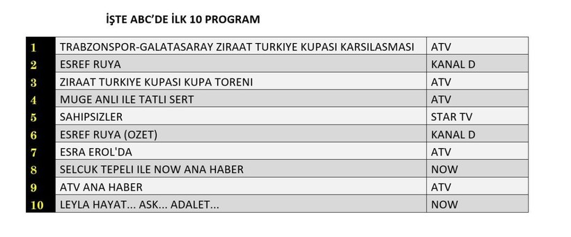 14 MAYIS ÇARŞAMBA REYTİNG SONUÇLARI AÇIKLANDI: Sahipsizler, Eşref Rüya, Leyla, Trabzonspor-Galatasaray maçı. Dün en çok ne izlendi? - Resim: 11