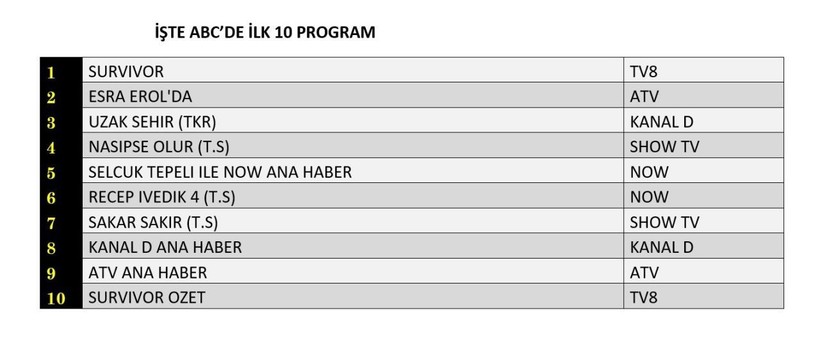 9 HAZİRAN 2025 PAZARTESİ REYTİNG SONUÇLARI AÇIKLANDI! Recep İvedik 4, Sakar Şakir, Survivor, 3’te 3. Dün en çok ne izlendi? - Resim: 12