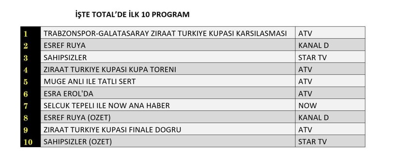14 MAYIS ÇARŞAMBA REYTİNG SONUÇLARI AÇIKLANDI: Sahipsizler, Eşref Rüya, Leyla, Trabzonspor-Galatasaray maçı. Dün en çok ne izlendi? - Resim: 12