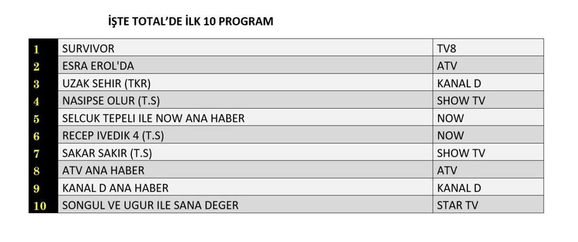 9 HAZİRAN 2025 PAZARTESİ REYTİNG SONUÇLARI AÇIKLANDI! Recep İvedik 4, Sakar Şakir, Survivor, 3’te 3. Dün en çok ne izlendi? - Resim: 10
