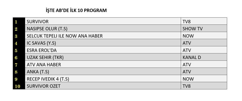 9 HAZİRAN 2025 PAZARTESİ REYTİNG SONUÇLARI AÇIKLANDI! Recep İvedik 4, Sakar Şakir, Survivor, 3’te 3. Dün en çok ne izlendi? - Resim: 11