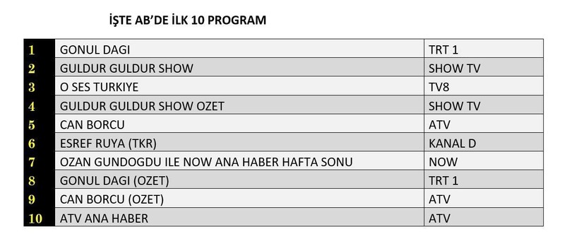 3 MAYIS CUMARTESİ REYTİNG SONUÇLARI AÇIKLANDI! Gönül Dağı, Can Borcu, Survivor. Dün en çok ne izlendi? - Resim: 11