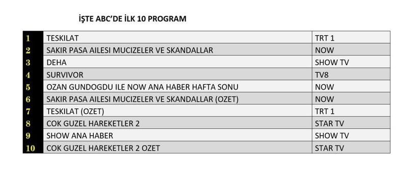 4 MAYIS PAZAR REYTİNG SONUÇLARI AÇIKLANDI! Teşkilat, Deha, Şakir Paşa Ailesi. Dün en çok ne izlendi? - Resim: 12