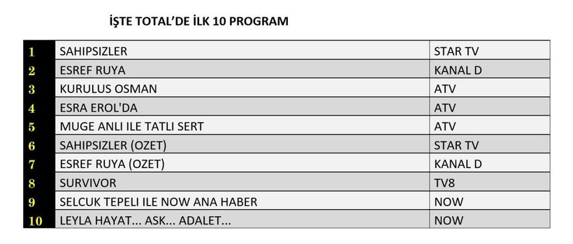 28 MAYIS 2025 ÇARŞAMBA REYTİNG SONUÇLARI AÇIKLANDI! Eşref Rüya, Sahipsizler, Kuruluş Osman, Leyla. Dün en çok ne izlendi? - Resim: 10
