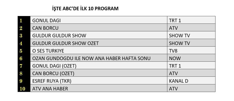 3 MAYIS CUMARTESİ REYTİNG SONUÇLARI AÇIKLANDI! Gönül Dağı, Can Borcu, Survivor. Dün en çok ne izlendi? - Resim: 12