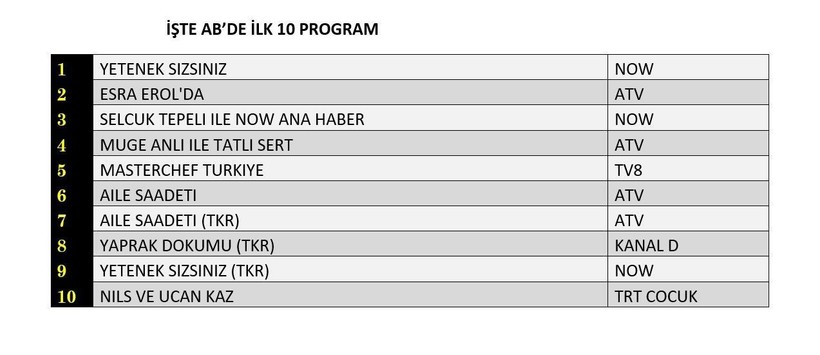 16 HAZİRAN PAZARTESİ REYTİNG SONUÇLARI AÇIKLANDI! Aile Saadeti, Çırak, Yetenek Sizsiniz, MasterChef. Dün en çok ne izlendi? - Resim: 11