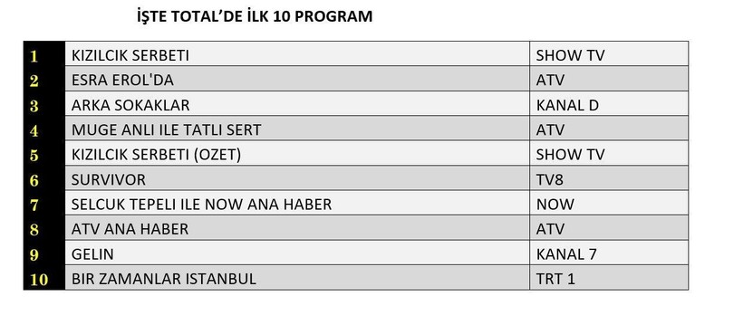 30 MAYIS 2025 CUMA REYTİNG SONUÇLARI AÇIKLANDI! Kızılcık Şerbeti, Arka Sokaklar, Bir Zamanlar İstanbul. Dün en çok ne izlendi? - Resim: 10