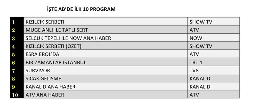 30 MAYIS 2025 CUMA REYTİNG SONUÇLARI AÇIKLANDI! Kızılcık Şerbeti, Arka Sokaklar, Bir Zamanlar İstanbul. Dün en çok ne izlendi? - Resim: 11