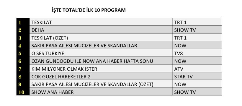 11 MAYIS PAZAR REYTİNG SONUÇLARI AÇIKLANDI! Deha, Teşkilat, Şakir Paşa Ailesi, O Ses Türkiye. Dün en çok ne izlendi? - Resim: 10