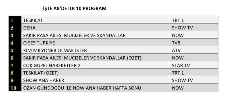 11 MAYIS PAZAR REYTİNG SONUÇLARI AÇIKLANDI! Deha, Teşkilat, Şakir Paşa Ailesi, O Ses Türkiye. Dün en çok ne izlendi? - Resim: 11
