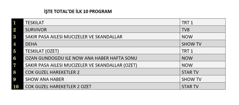 4 MAYIS PAZAR REYTİNG SONUÇLARI AÇIKLANDI! Teşkilat, Deha, Şakir Paşa Ailesi. Dün en çok ne izlendi? - Resim: 10