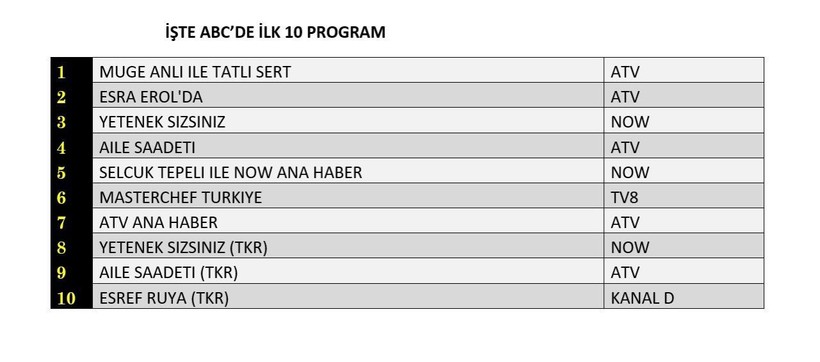 16 HAZİRAN PAZARTESİ REYTİNG SONUÇLARI AÇIKLANDI! Aile Saadeti, Çırak, Yetenek Sizsiniz, MasterChef. Dün en çok ne izlendi? - Resim: 12
