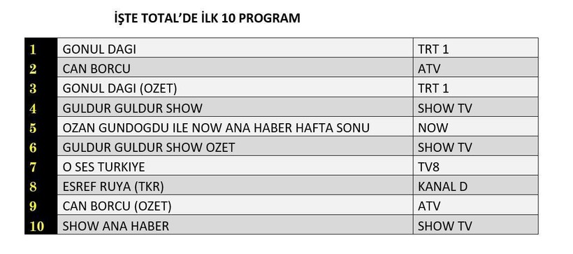 3 MAYIS CUMARTESİ REYTİNG SONUÇLARI AÇIKLANDI! Gönül Dağı, Can Borcu, Survivor. Dün en çok ne izlendi? - Resim: 10
