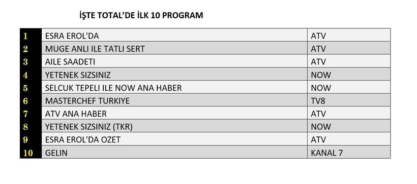 16 HAZİRAN PAZARTESİ REYTİNG SONUÇLARI AÇIKLANDI! Aile Saadeti, Çırak, Yetenek Sizsiniz, MasterChef. Dün en çok ne izlendi? - Resim: 10