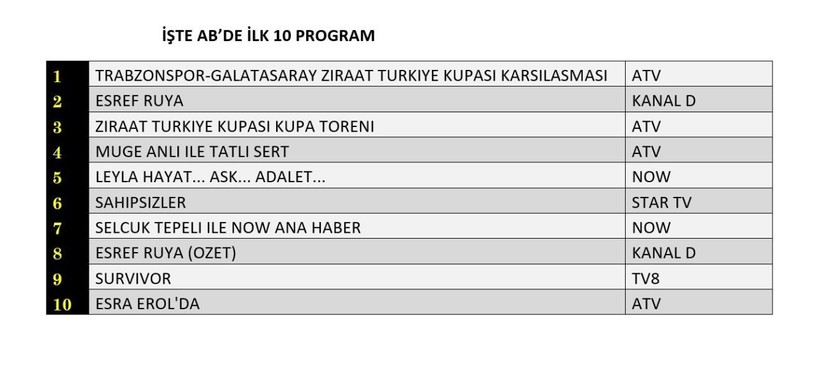 14 MAYIS ÇARŞAMBA REYTİNG SONUÇLARI AÇIKLANDI: Sahipsizler, Eşref Rüya, Leyla, Trabzonspor-Galatasaray maçı. Dün en çok ne izlendi? - Resim: 10