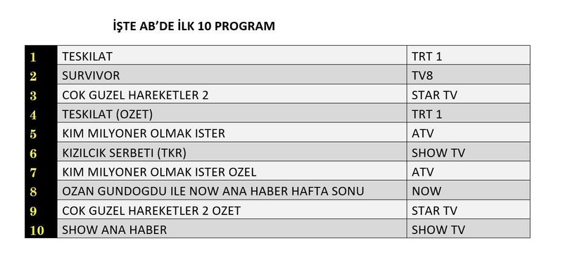 1 HAZİRAN PAZAR REYTİNG SONUÇLARI AÇIKLANDI! Teşkilat, Survivor, Kim Milyoner Olmak İster. Dün en çok ne izlendi? - Resim: 11