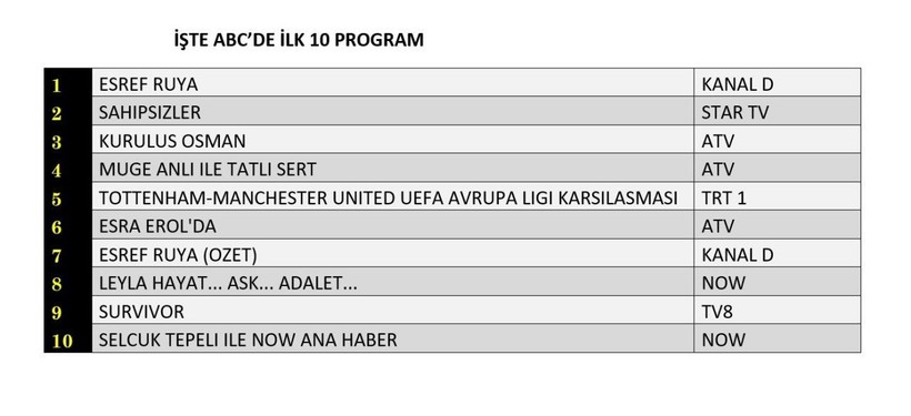 21 MAYIS 2025 REYTİNG SONUÇLARI AÇIKLANDI! Eşref Rüya, Sahipsizler, Kuruluş Osman, Leyla. Dün en çok ne izlendi? - Resim: 12