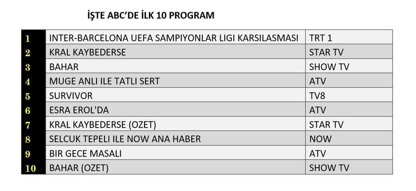 6 MAYIS SALI REYTİNG SONUÇLARI AÇIKLANDI! Kral Kaybederse, Bahar, Bir Gece Masalı, Mehmed. Dün en çok ne izlendi? - Resim: 12