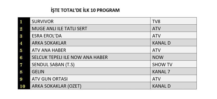 13 HAZİRAN CUMA REYTİNG SONUÇLARI AÇIKLANDI! Dün en çok ne izlendi? Arka Sokaklar, Survivor, sinema filmleri. Dün en çok ne izlendi? - Resim: 10