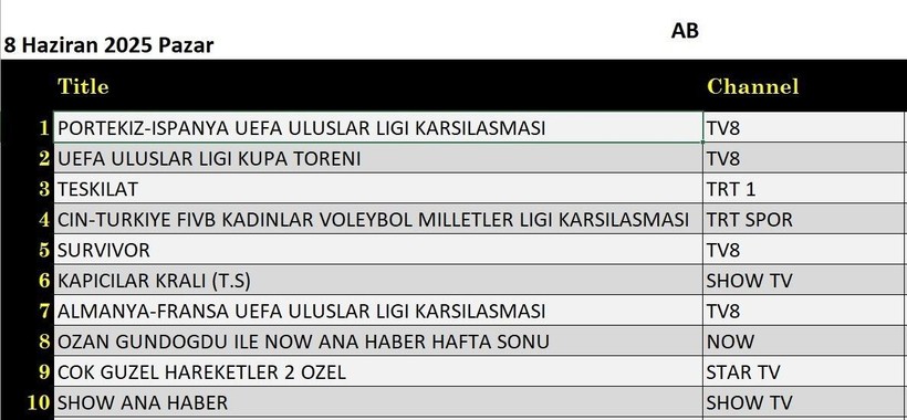 8 HAZİRAN 2025 PAZAR REYTİNG SONUÇLARI AÇIKLANDI! Teşkilat, Survivor, Password, Kim Milyoner Olmak İster. Dün en çok ne izlendi? - Resim: 11