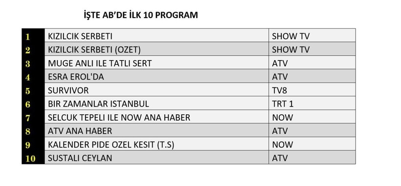 9 MAYIS CUMA REYTİNG SONUÇLARI AÇIKLANDI! Bir Zamanlar İstanbul, Kızılcık Şerbeti, Sustalı Ceylan, Arka Sokaklar. Dün en çok ne izlendi? - Resim: 11