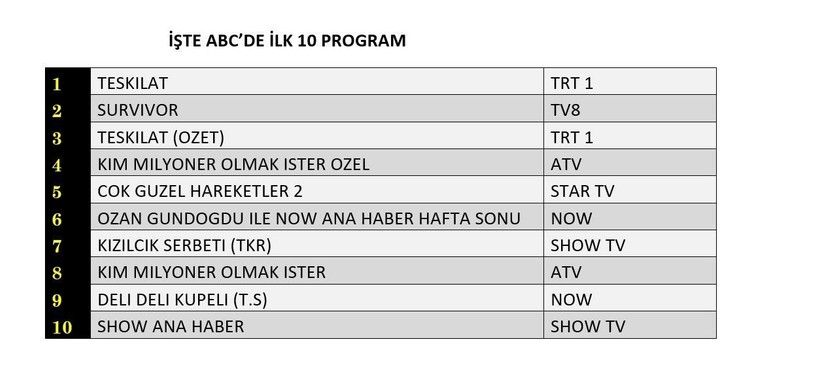 1 HAZİRAN PAZAR REYTİNG SONUÇLARI AÇIKLANDI! Teşkilat, Survivor, Kim Milyoner Olmak İster. Dün en çok ne izlendi? - Resim: 12