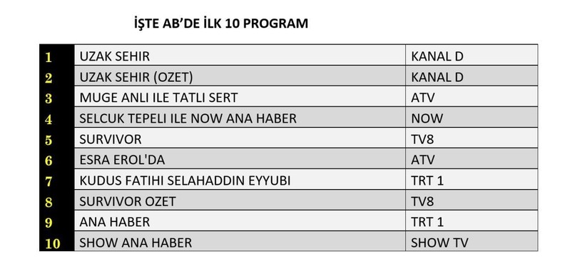 12 MAYIS PAZARTESİ REYTİNG SONUÇLARI AÇIKLANDI || Uzak Şehir, Selahaddin Eyyubi, Survivor. Dün en çok ne izlendi? - Resim: 11