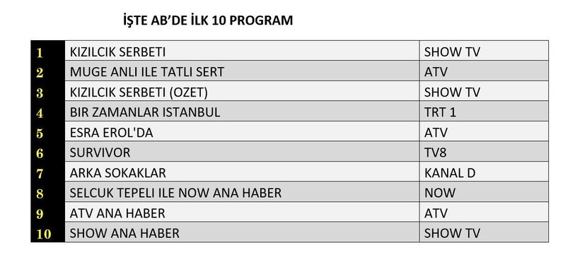 23 MAYIS CUMA REYTİNG SONUÇLARI AÇIKLANDI! Kızılcık Şerbeti, Arka Sokaklar, Bir Zamanlar İstanbul. Dün en çok ne izlendi? - Resim: 11