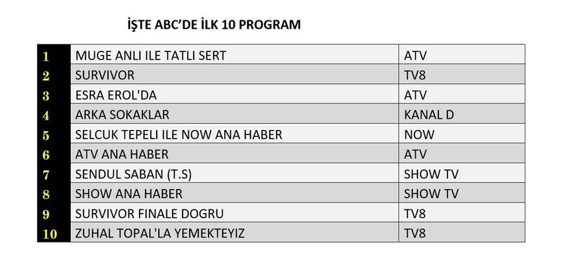 13 HAZİRAN CUMA REYTİNG SONUÇLARI AÇIKLANDI! Dün en çok ne izlendi? Arka Sokaklar, Survivor, sinema filmleri. Dün en çok ne izlendi? - Resim: 12