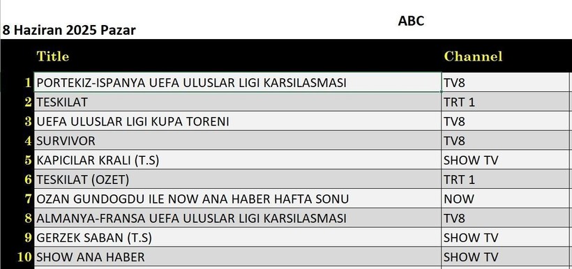 8 HAZİRAN 2025 PAZAR REYTİNG SONUÇLARI AÇIKLANDI! Teşkilat, Survivor, Password, Kim Milyoner Olmak İster. Dün en çok ne izlendi? - Resim: 12