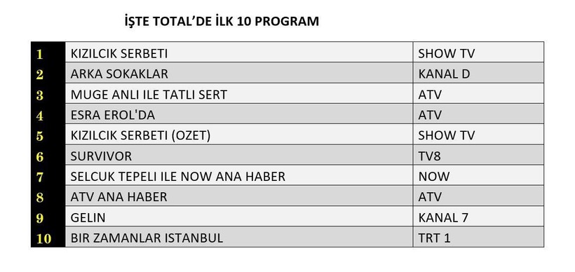 16 MAYIS CUMA REYTİNG SONUÇLARI AÇIKLANDI! Kızılcık Şerbeti, Bir Zamanlar İstanbul, Arka Sokaklar. Dün en çok ne izlendi? - Resim: 10