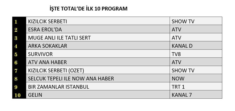 23 MAYIS CUMA REYTİNG SONUÇLARI AÇIKLANDI! Kızılcık Şerbeti, Arka Sokaklar, Bir Zamanlar İstanbul. Dün en çok ne izlendi? - Resim: 10