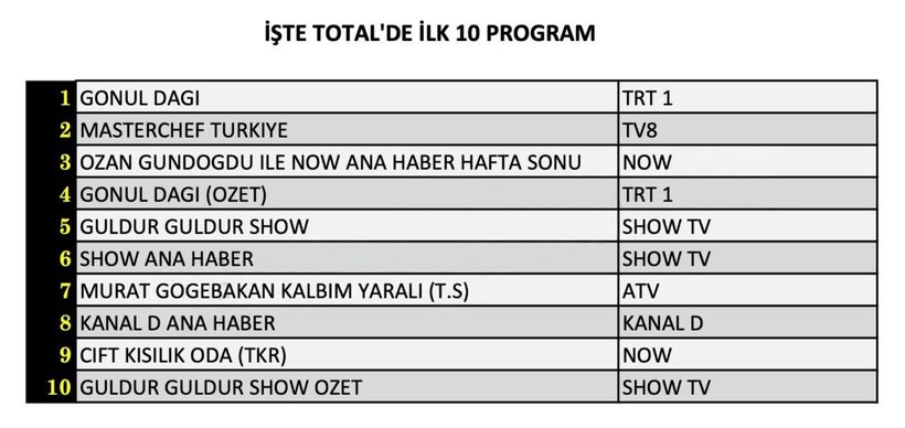 14 HAZİRAN 2025 CUMARTESİ REYTİNG SONUÇLARI AÇIKLANDI! Gönül Dağı, MasterChef, Murat Göğebakan. Dün en çok ne izlendi? - Resim: 10
