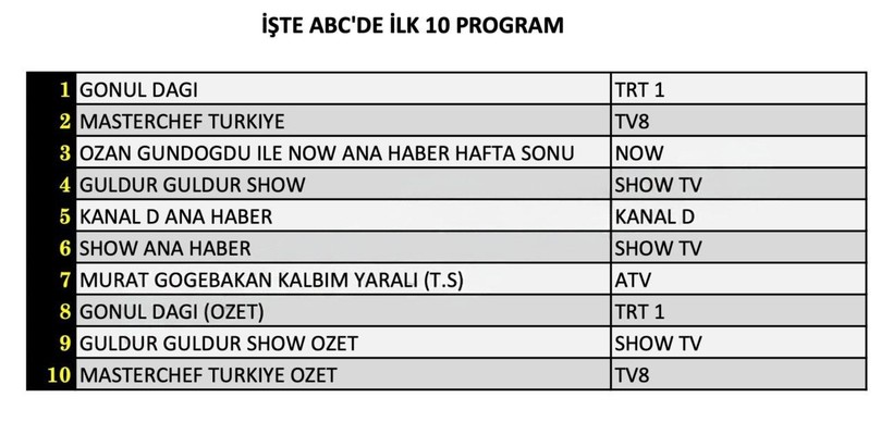 14 HAZİRAN 2025 CUMARTESİ REYTİNG SONUÇLARI AÇIKLANDI! Gönül Dağı, MasterChef, Murat Göğebakan. Dün en çok ne izlendi? - Resim: 11