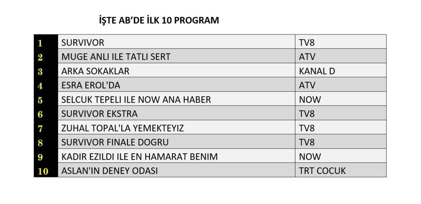 13 HAZİRAN CUMA REYTİNG SONUÇLARI AÇIKLANDI! Dün en çok ne izlendi? Arka Sokaklar, Survivor, sinema filmleri. Dün en çok ne izlendi? - Resim: 11
