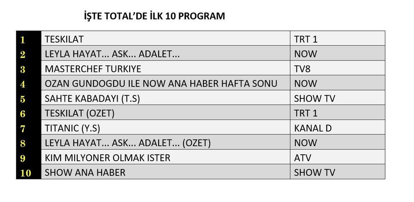 15 HAZİRAN 2025 PAZAR REYTİNG SONUÇLARI AÇIKLANDI! Leyla, MasterChef, Kim Milyoner Olmak İster. Dün en çok ne izlendi? - Resim: 11