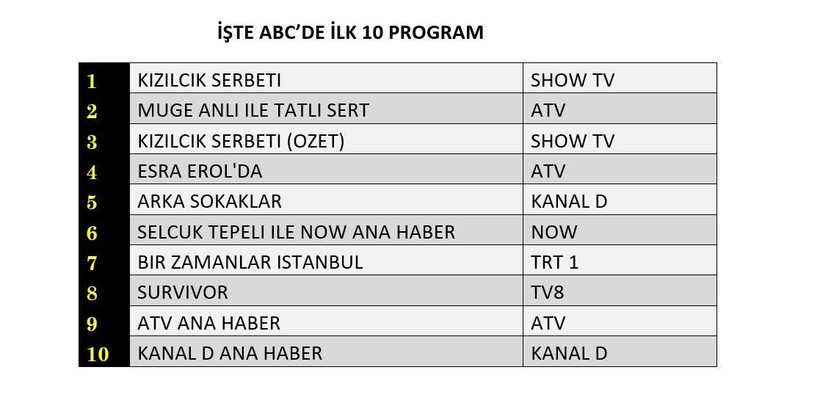 16 MAYIS CUMA REYTİNG SONUÇLARI AÇIKLANDI! Kızılcık Şerbeti, Bir Zamanlar İstanbul, Arka Sokaklar. Dün en çok ne izlendi? - Resim: 12