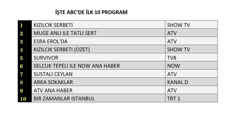 9 MAYIS CUMA REYTİNG SONUÇLARI AÇIKLANDI! Bir Zamanlar İstanbul, Kızılcık Şerbeti, Sustalı Ceylan, Arka Sokaklar. Dün en çok ne izlendi? - Resim: 12
