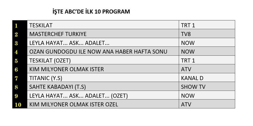15 HAZİRAN 2025 PAZAR REYTİNG SONUÇLARI AÇIKLANDI! Leyla, MasterChef, Kim Milyoner Olmak İster. Dün en çok ne izlendi? - Resim: 10