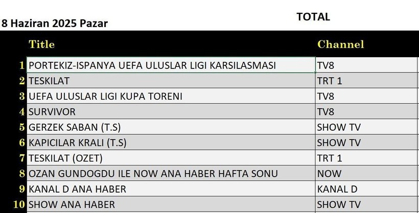 8 HAZİRAN 2025 PAZAR REYTİNG SONUÇLARI AÇIKLANDI! Teşkilat, Survivor, Password, Kim Milyoner Olmak İster. Dün en çok ne izlendi? - Resim: 10