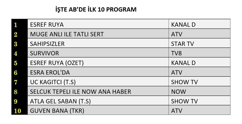 11 HAZİRAN 2025 ÇARŞAMBA REYTİNG SONUÇLARI AÇIKLANDI! Eşref Rüya, Sahipsizler, Survivor. Dün en çok ne izlendi? - Resim: 11